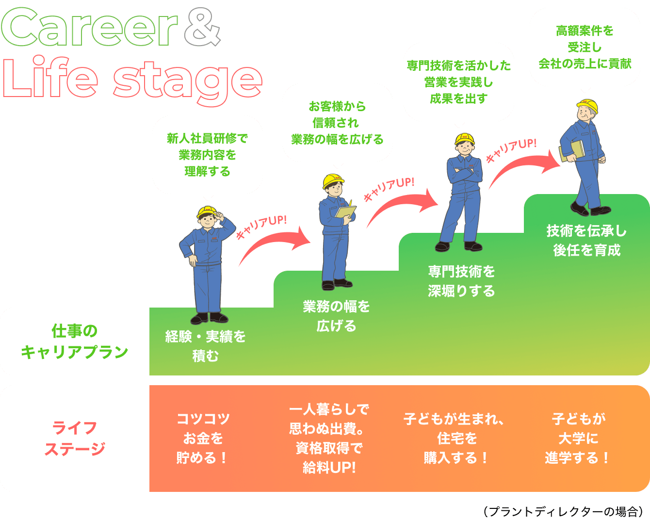 キャリアアップについての図