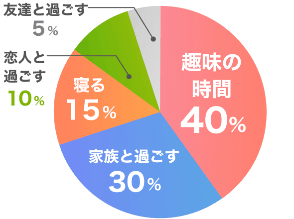 休日の過ごし方の割合