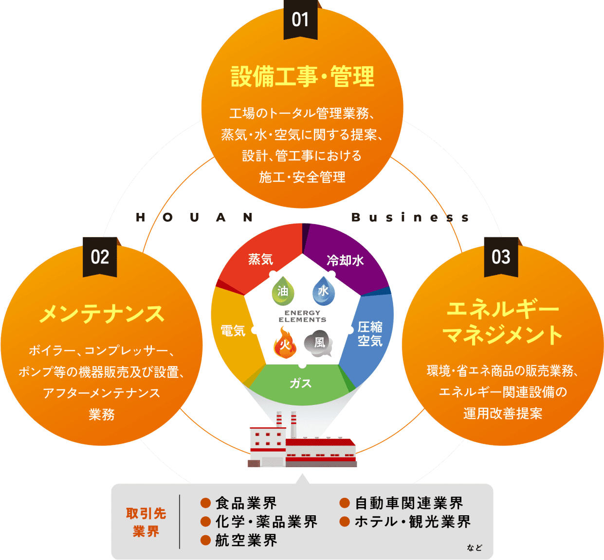 豊安工業の事業内容の図